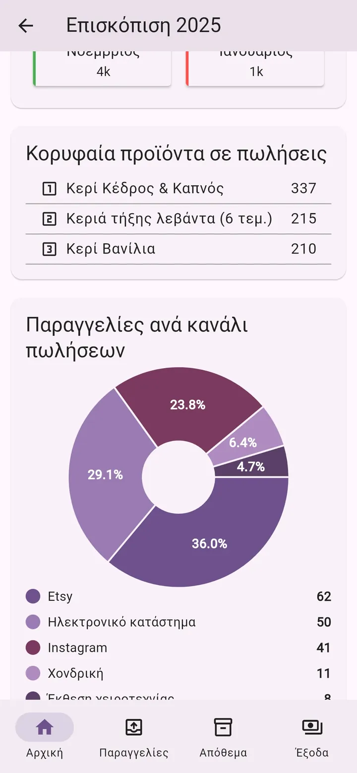 Οθόνη της εφαρμογής My Little Business: Κανάλια πωλήσεων